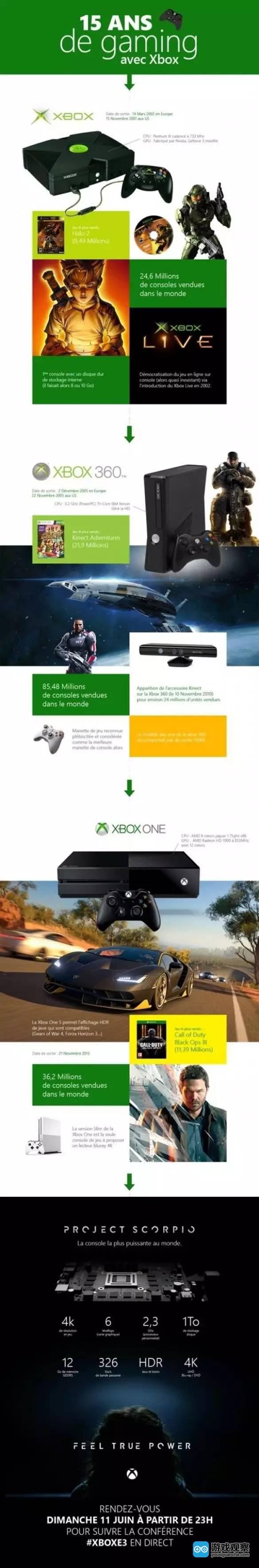 微软法国透露XboxOne累计销量仅3620万 不及Xbox360一半