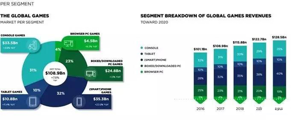 Newzoo：2020年全球游戏市场收入1285亿美元 中国居第一