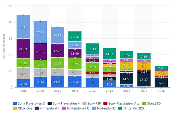 从 2008 年到 2016 年全球游戏主机市场销量变化