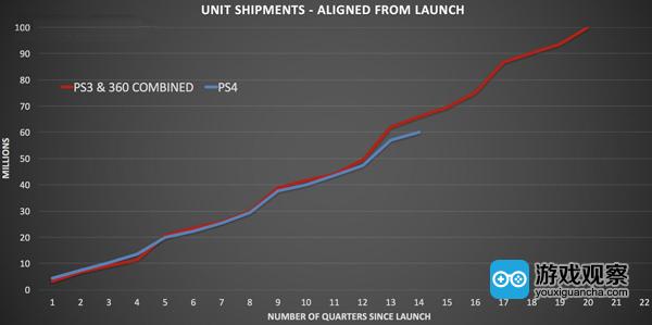 PS4主机超过6000万的销量