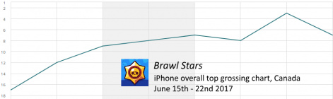 《荒野乱斗》在加拿大iOS应用畅销榜的排名走势