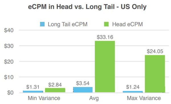 不同用户之间的eCPM(美国区)对比