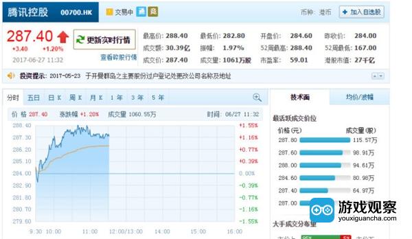 腾讯港股股价再创历史新高 市值已达3462亿美元
