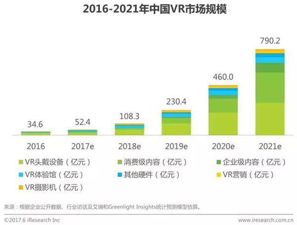 市场规模增速加快，中国将成为全球最大的VR市场