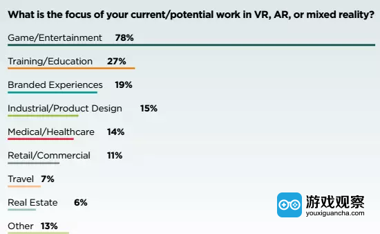 VRDC权威报告：近8成虚拟现实公司正在进行游戏项目