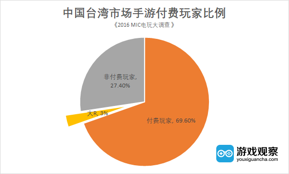 中国台湾每月在游戏上花费5000新台币(约合人民币1114元)以上的手游玩家占到总玩家数的3%