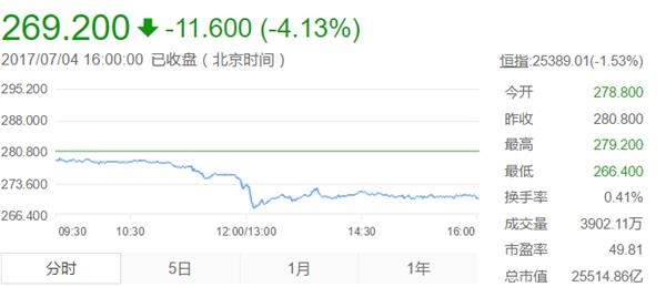4日，腾讯控股股价大幅下跌，截至收盘，跌4.13%，报269.2元，领跌蓝筹，成交106.19亿港元，市值蒸发1118亿港元。
