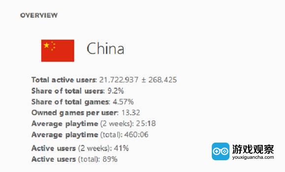 Steam中文用户跃居全球第二？ 数据水分有点大