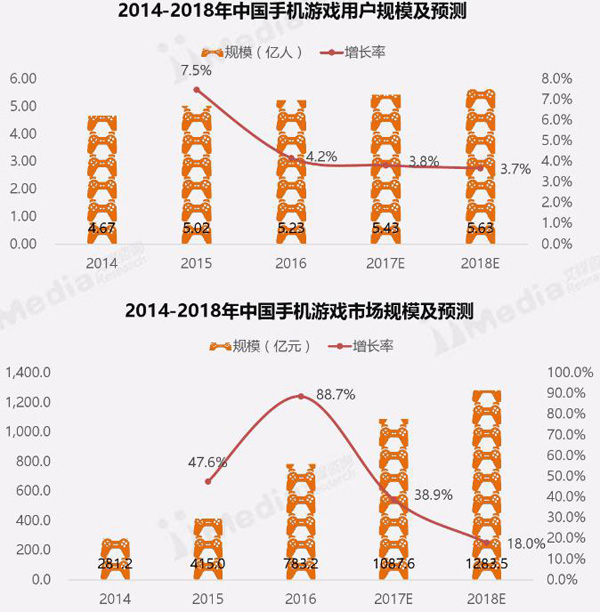 2016-2017中国手机游戏市场研究报告