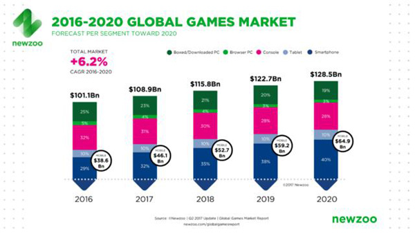 2017年全球22亿的游戏玩家将创造1089亿美元市场规模