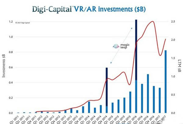 Digi-Capital：2017Q2VR/AR投资总额创历史第二高