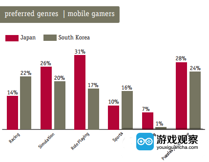 在日本，策略类游戏在日本比较受欢迎，有31%的玩家喜欢玩策略性游戏;其次是解谜游戏。而韩国玩家更喜欢解谜类和赛车类游戏，策略性游戏只占17%。