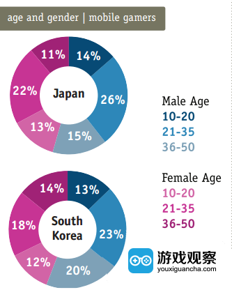 日本三分之一的移动玩家使用苹果手机，而韩国大部分玩家使用三星手机