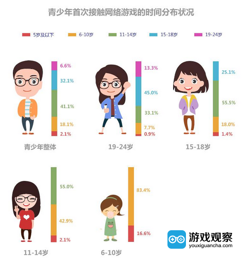 中国青少年首次接触网络游戏的年龄呈日趋低龄化
