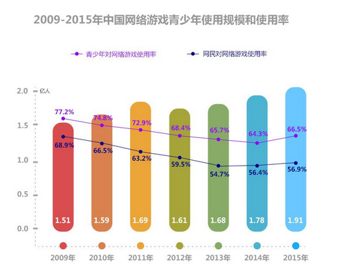 中国青少年网络游戏用户规模达1.91亿
