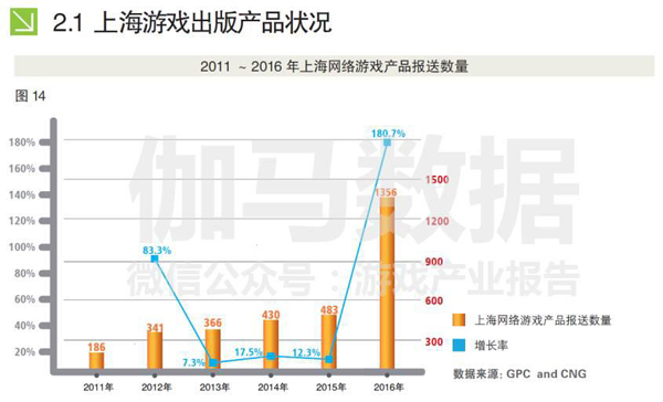 来上海参与展示的游戏产品数量也在持续增长