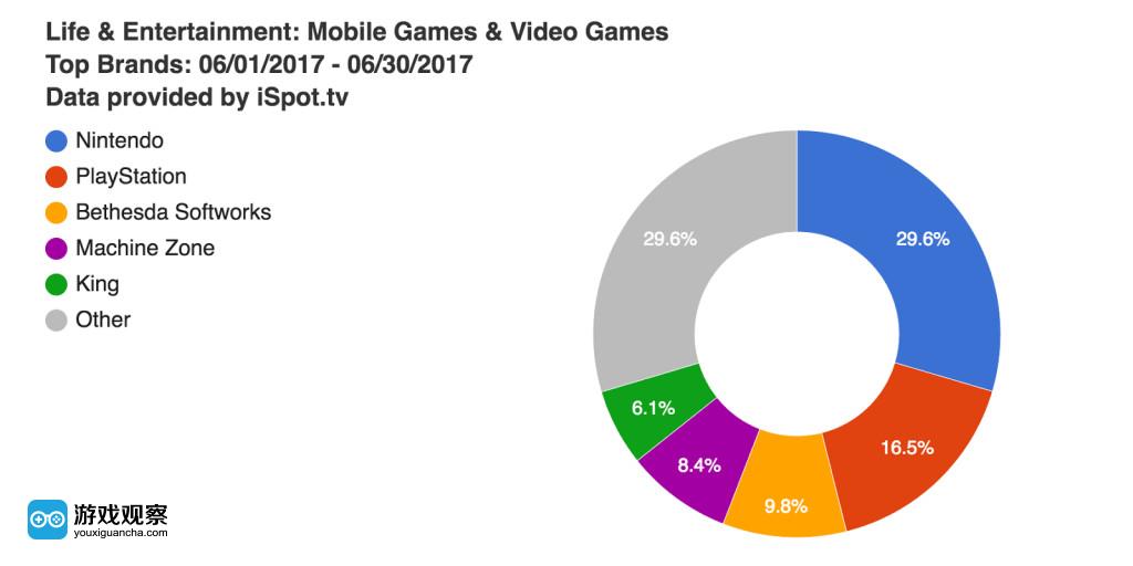 2017年6月份前五大消费游戏品牌在电视平台上的曝光量