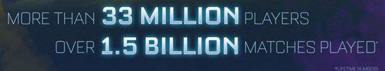《火箭联盟》已拥有超过 3300 万玩家，全球玩家游戏场数超过 15 亿次
