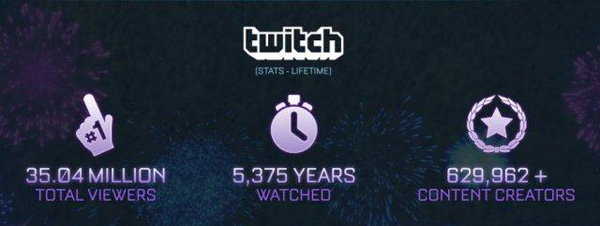 《火箭联盟》在 Twitch 的总观看人数达到 3504 万;观看时长总计超过 5375 年;相关内容超过 62 万