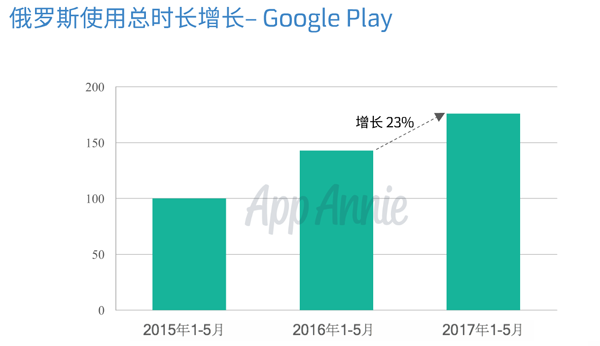 2017年相比2016年Google play的使用总时长增长了23%