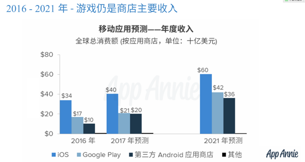 App Annie预测未来的2021年里手游将仍是手机应用商店的主要收入