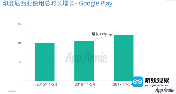 2017年相比2016年Google play的使用总时长增长了14%