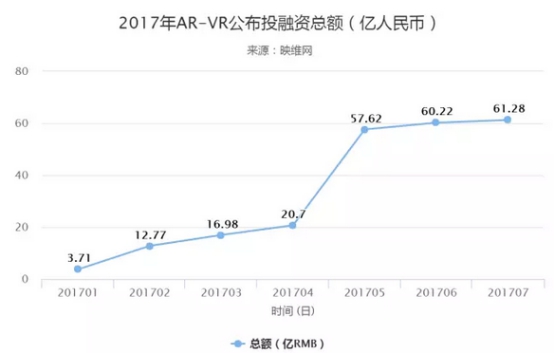2017年公布的AR-VR投融资数据