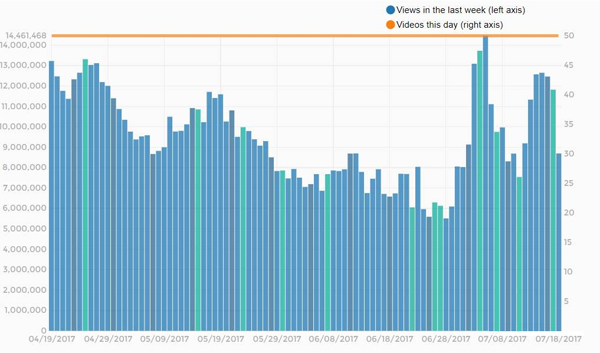 SteamSpy数据，《绝地求生》相关视频播放量近期最高达到了一天1400万次以上