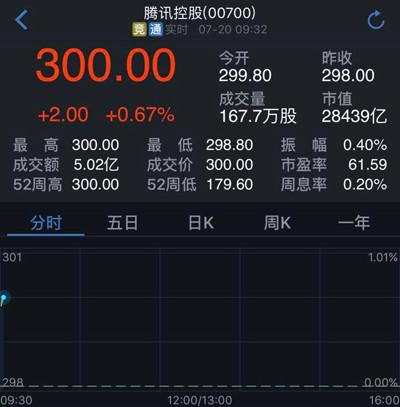 腾讯拆股后股价首次达300港元 今年累计涨幅超55%