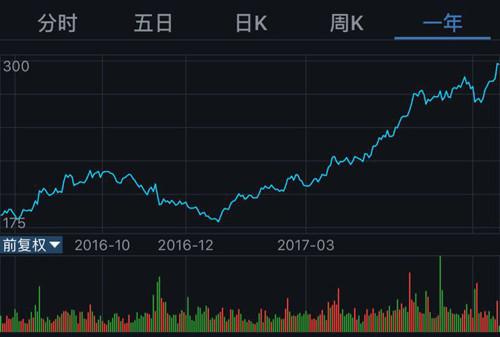 腾讯最近一年股价走势图