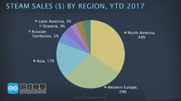 Steam官方统计：北美玩家最土豪 东亚市场潜力巨大