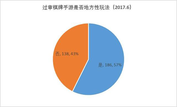 广电总局2017年6月过审802款手游 华东地方棋牌数量居首