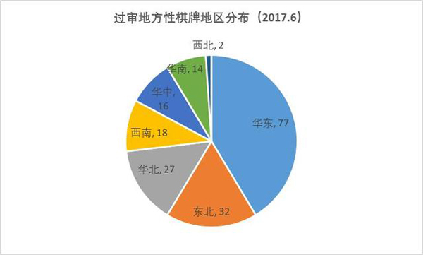 广电总局2017年6月过审802款手游 华东地方棋牌数量居首
