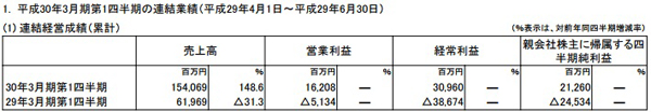 任天堂Q1净利润达212亿日元 Switch热销立头功