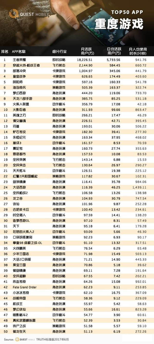 重度游戏TOP50榜单