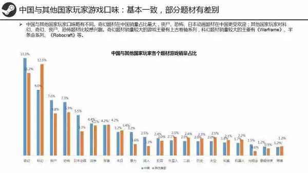 Steam上半年盘点：中国区用户暴涨近9成领跑全球