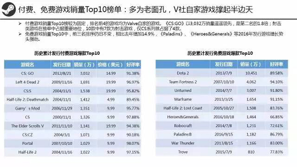 Steam上半年盘点：中国区用户暴涨近9成领跑全球