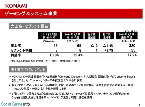 主力游戏持续热卖助推收益 科乐美Q1净赚85亿日元