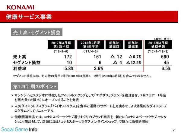 主力游戏持续热卖助推收益 科乐美Q1净赚85亿日元