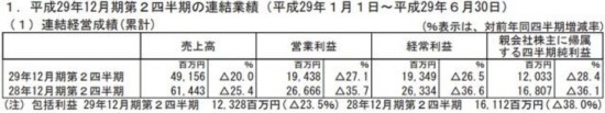 《智龙迷城》价值不再 Gungho半年仅赚120亿日元