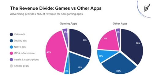 AdColony：视频广告是移动游戏的第二大收入来源