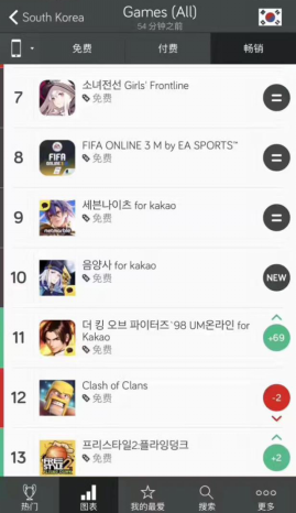 韩服上线首日登顶iOS免费榜 《阴阳师》全球化布局再添里程碑
