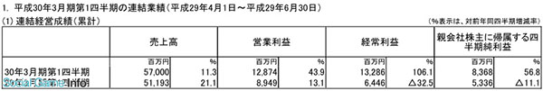 SE2018财年Q1净赚83亿日元 游戏产品带动业绩增收