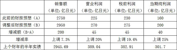 万代南梦宫宣布向上调整2018年3月期第2四半期累计财报预想及通期财报预想