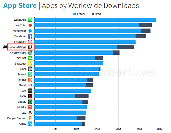 在App Store上，《王者荣耀》位居全球应用下载第六位