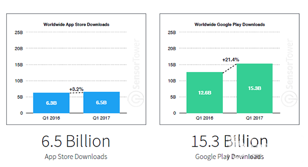 全球应用总下载量达218亿