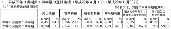 DeNA2018财年Q1净赚53亿日元 手游氪金带动收益