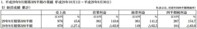 Falcom2017财年前三季净赚2.67亿日元 业绩大幅增长
