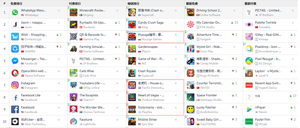 Google Play 畅销榜Top10中4款为博彩类游戏