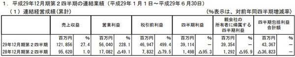 NEXON半年收益391.14亿日元 DNF与冒险岛拉动业绩